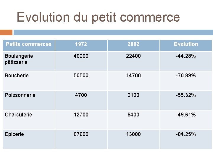 Evolution du petit commerce Petits commerces 1972 2002 Evolution Boulangerie pâtisserie 40200 22400 -44.