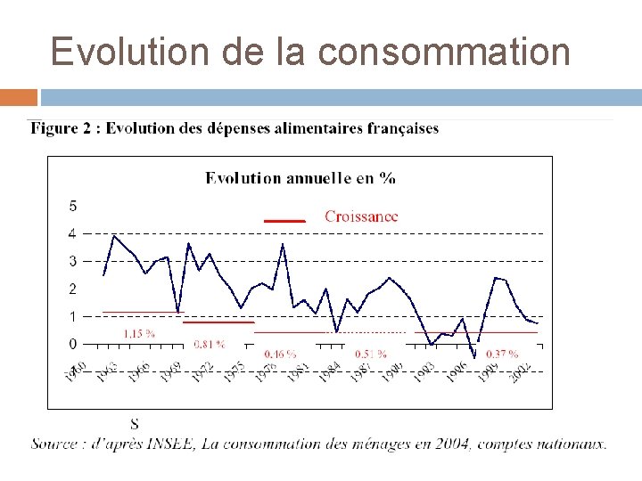 Evolution de la consommation 