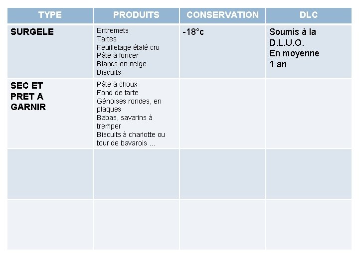 TYPE PRODUITS SURGELE Entremets Tartes Feuilletage étalé cru Pâte à foncer Blancs en neige