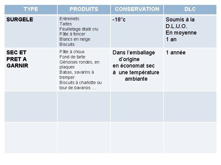 TYPE PRODUITS CONSERVATION DLC SURGELE Entremets Tartes Feuilletage étalé cru Pâte à foncer Blancs