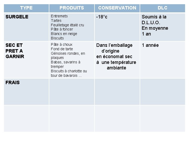 TYPE PRODUITS CONSERVATION DLC SURGELE Entremets Tartes Feuilletage étalé cru Pâte à foncer Blancs