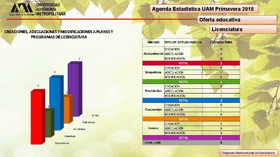 Agenda Estadística UAM Primavera 2018 Oferta educativa Licenciatura Regresa oferta educativa licenciatura 