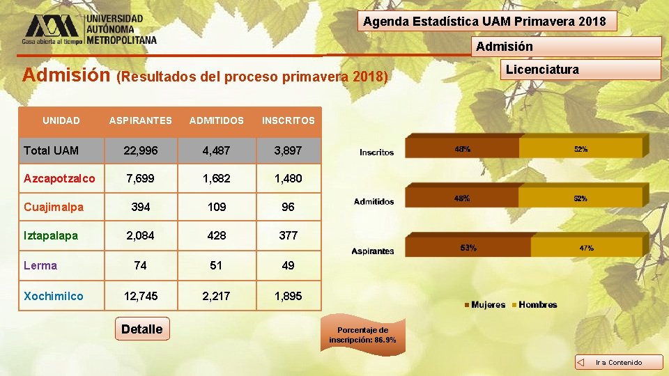 Agenda Estadística UAM Primavera 2018 Admisión (Resultados del proceso primavera 2018) UNIDAD ASPIRANTES ADMITIDOS