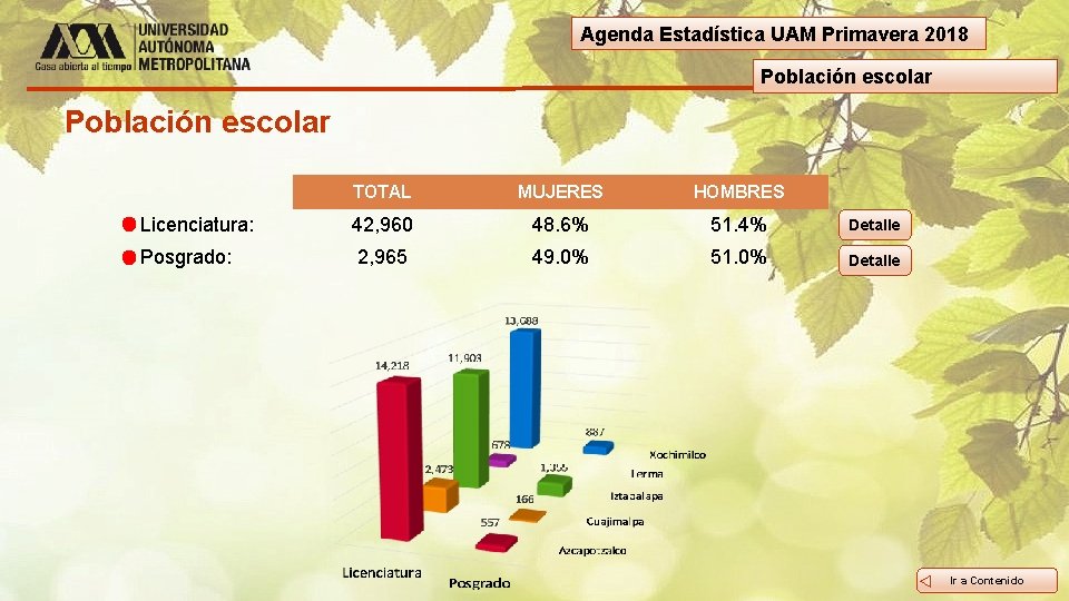 Agenda Estadística UAM Primavera 2018 Población escolar TOTAL MUJERES HOMBRES Licenciatura: 42, 960 48.