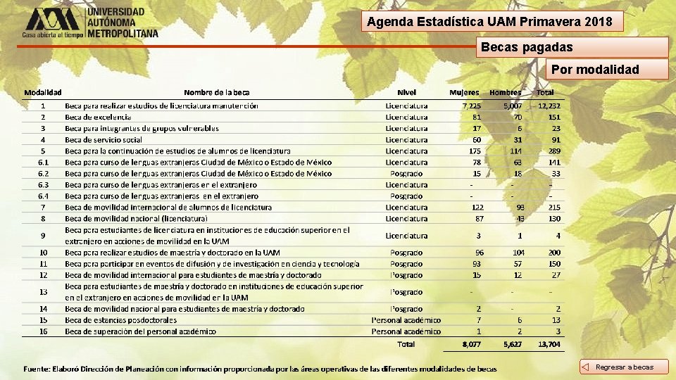 Agenda Estadística UAM Primavera 2018 Becas pagadas Por modalidad Regresar a becas 