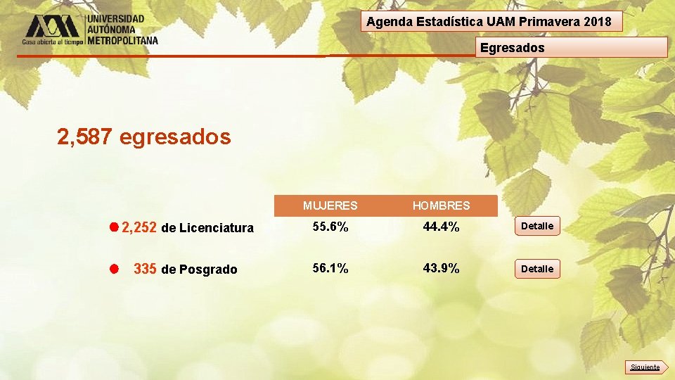 Agenda Estadística UAM Primavera 2018 Egresados 2, 587 egresados MUJERES HOMBRES 2, 252 de