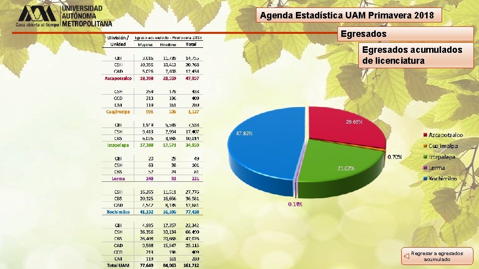 Agenda Estadística UAM Primavera 2018 Egresados acumulados de licenciatura Regresar a egresados acumulado 