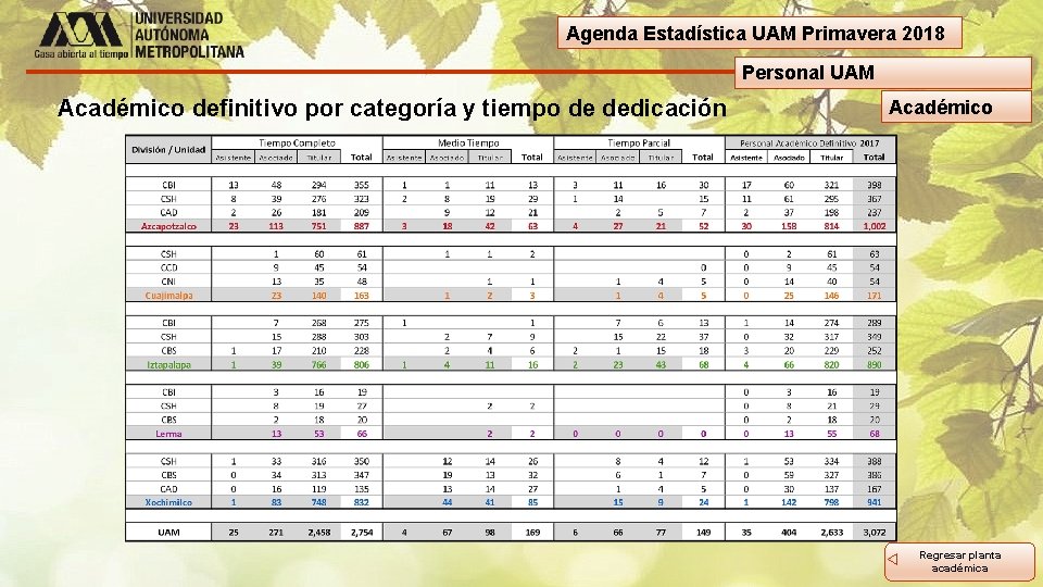 Agenda Estadística UAM Primavera 2018 Personal UAM Académico definitivo por categoría y tiempo de