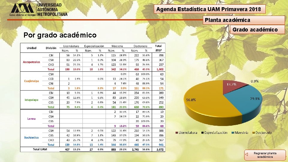 Agenda Estadística UAM Primavera 2018 Planta académica Por grado académico Grado académico Regresar planta