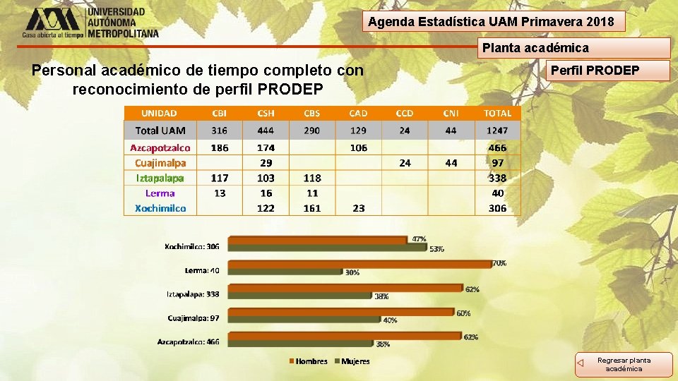 Agenda Estadística UAM Primavera 2018 Planta académica Personal académico de tiempo completo con reconocimiento