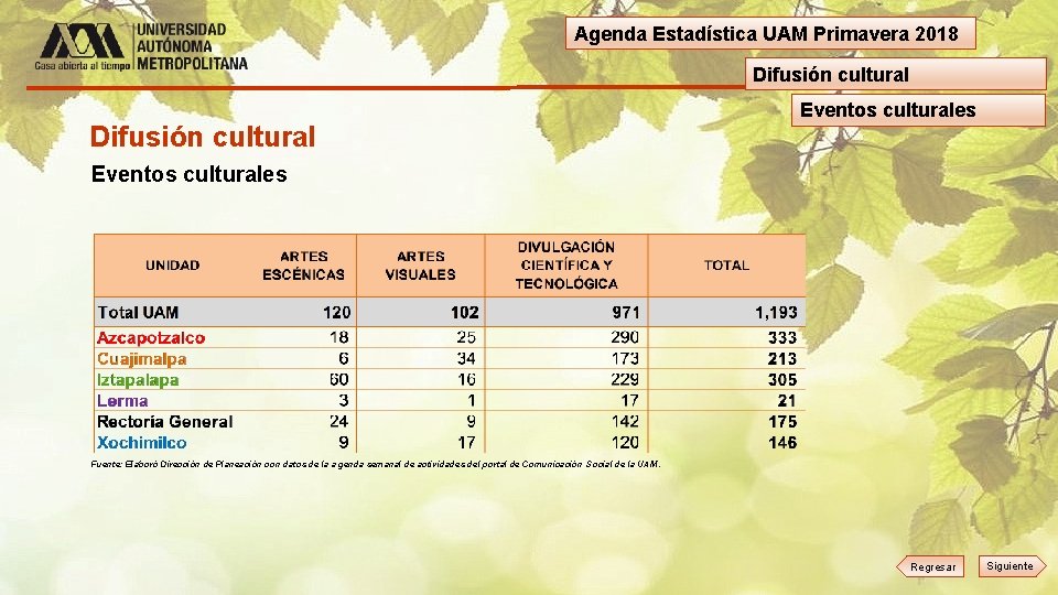 Agenda Estadística UAM Primavera 2018 Difusión cultural Eventos culturales Fuente: Elaboró Dirección de Planeación