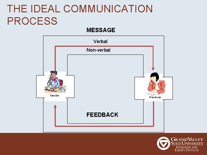 THE IDEAL COMMUNICATION PROCESS MESSAGE Verbal Non-verbal Sender Receiver FEEDBACK 