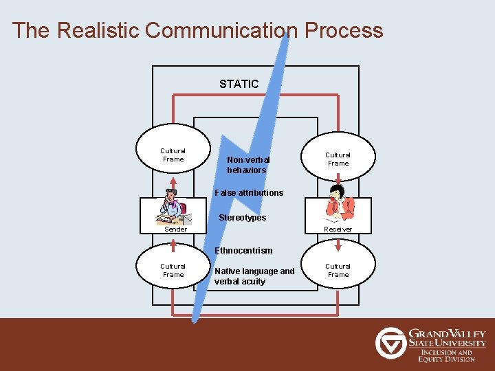 The Realistic Communication Process STATIC Cultural Frame Non-verbal behaviors Cultural Frame False attributions Stereotypes