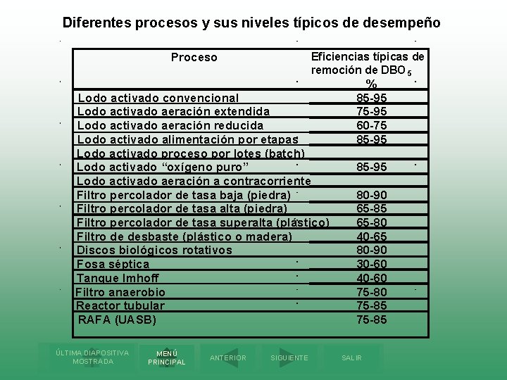 Diferentes procesos y sus niveles típicos de desempeño Eficiencias típicas de remoción de DBO