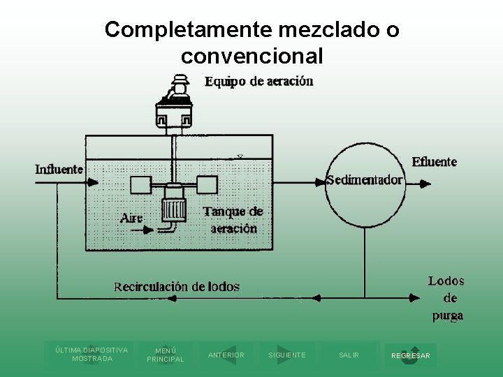 Completamente mezclado o convencional ÚLTIMA DIAPOSITIVA MOSTRADA MENÚ PRINCIPAL ANTERIOR SIGUIENTE SALIR REGRESAR 