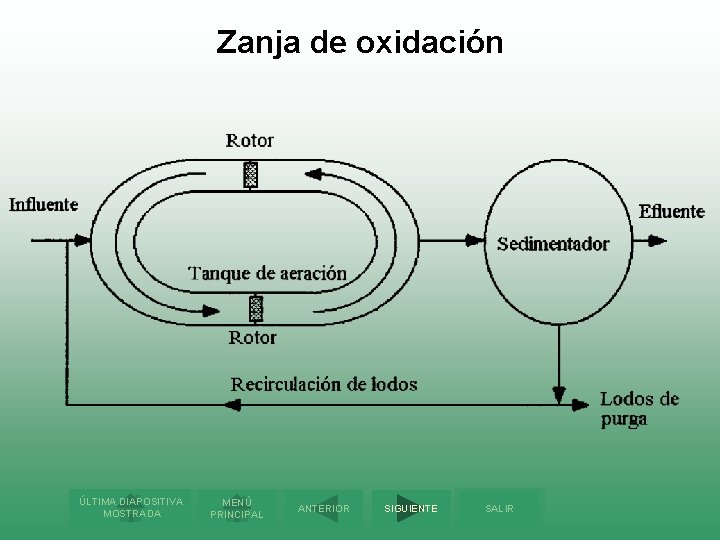 Zanja de oxidación ÚLTIMA DIAPOSITIVA MOSTRADA MENÚ PRINCIPAL ANTERIOR SIGUIENTE SALIR 