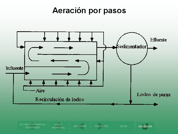 Aeración por pasos ÚLTIMA DIAPOSITIVA MOSTRADA MENÚ PRINCIPAL ANTERIOR SIGUIENTE SALIR REGRESAR 