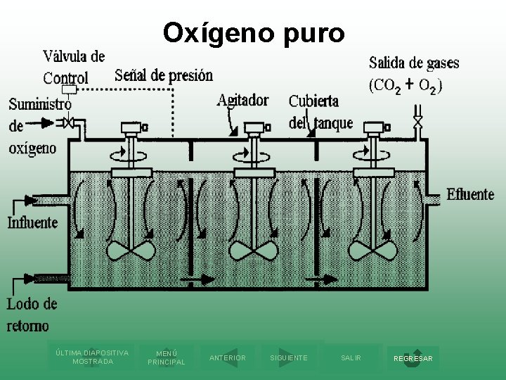 Oxígeno puro ÚLTIMA DIAPOSITIVA MOSTRADA MENÚ PRINCIPAL ANTERIOR SIGUIENTE SALIR REGRESAR 