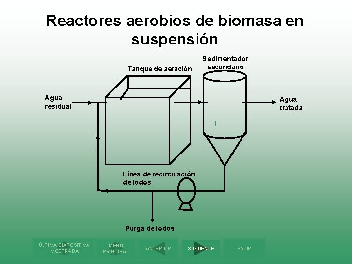 Reactores aerobios de biomasa en suspensión Tanque de aeración Sedimentador secundario Agua residual Agua