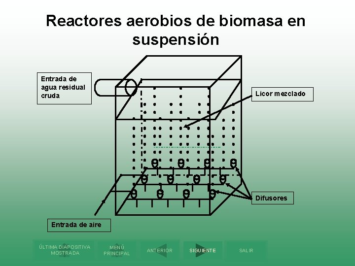 Reactores aerobios de biomasa en suspensión Entrada de agua residual cruda Licor mezclado Difusores
