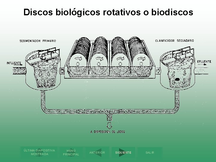 Discos biológicos rotativos o biodiscos ÚLTIMA DIAPOSITIVA MOSTRADA MENÚ PRINCIPAL ANTERIOR SIGUIENTE SALIR 