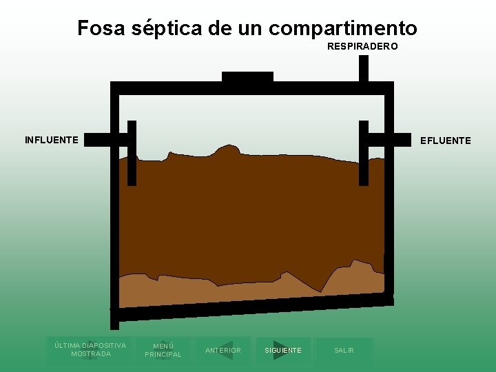 Fosa séptica de un compartimento RESPIRADERO INFLUENTE ÚLTIMA DIAPOSITIVA MOSTRADA EFLUENTE MENÚ PRINCIPAL ANTERIOR