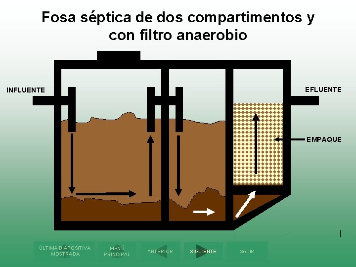 Fosa séptica de dos compartimentos y con filtro anaerobio EFLUENTE INFLUENTE EMPAQUE ÚLTIMA DIAPOSITIVA