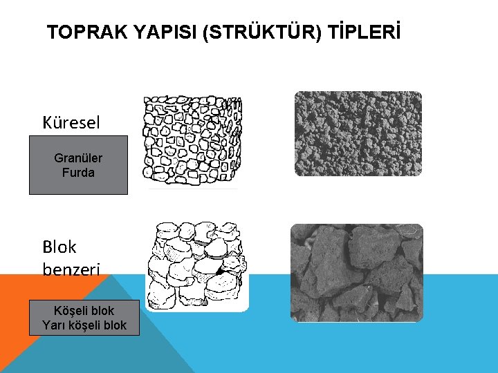 TOPRAK YAPISI (STRÜKTÜR) TİPLERİ Küresel Granüler Furda Blok benzeri Köşeli blok Yarı köşeli blok