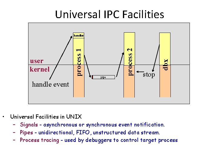 Universal IPC Facilities pipe stop dbx process 2 user kernel process 1 handler handle