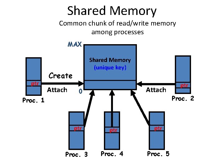 Shared Memory Common chunk of read/write memory among processes MAX ptr Shared Memory (unique