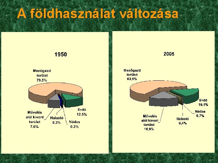 A földhasználat változása 