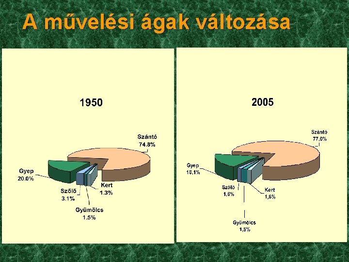 A művelési ágak változása 