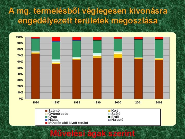 A mg. termelésből véglegesen kivonásra engedélyezett területek megoszlása Művelési ágak szerint 