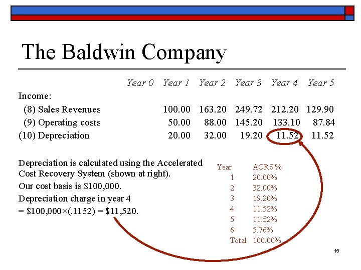 The Baldwin Company Year 0 Year 1 Year 2 Year 3 Year 4 Income: