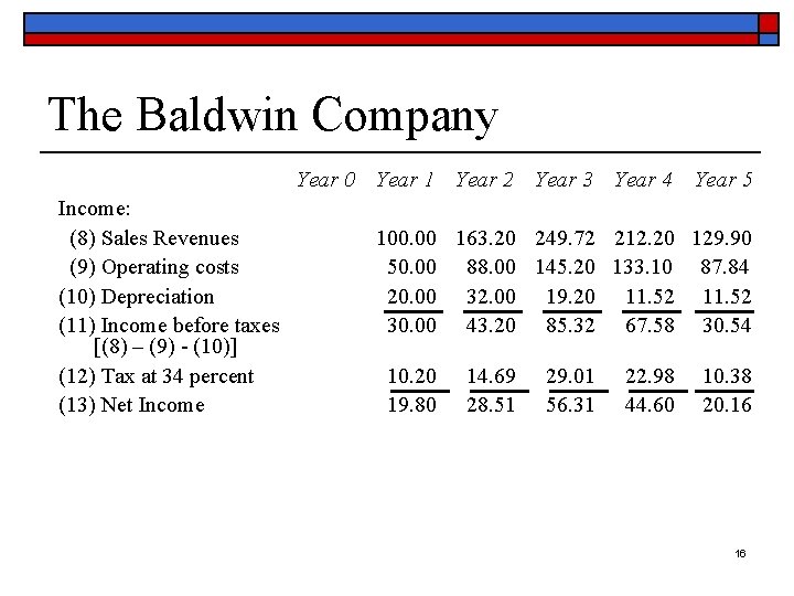 The Baldwin Company Year 0 Year 1 Year 2 Year 3 Year 4 Income: