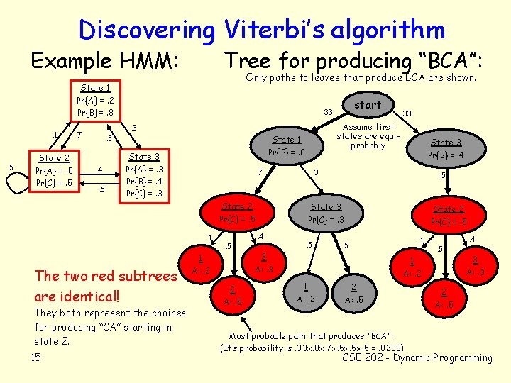 Discovering Viterbi’s algorithm Example HMM: Tree for producing “BCA”: Only paths to leaves that