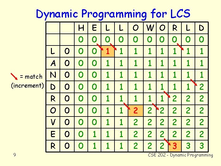 Dynamic Programming for LCS = match (increment) 9 L A N D R O