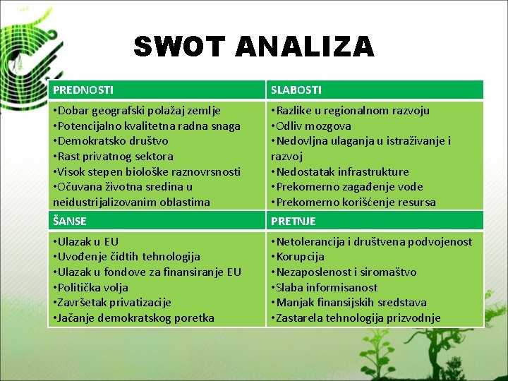 SWOT ANALIZA PREDNOSTI SLABOSTI • Dobar geografski polažaj zemlje • Potencijalno kvalitetna radna snaga