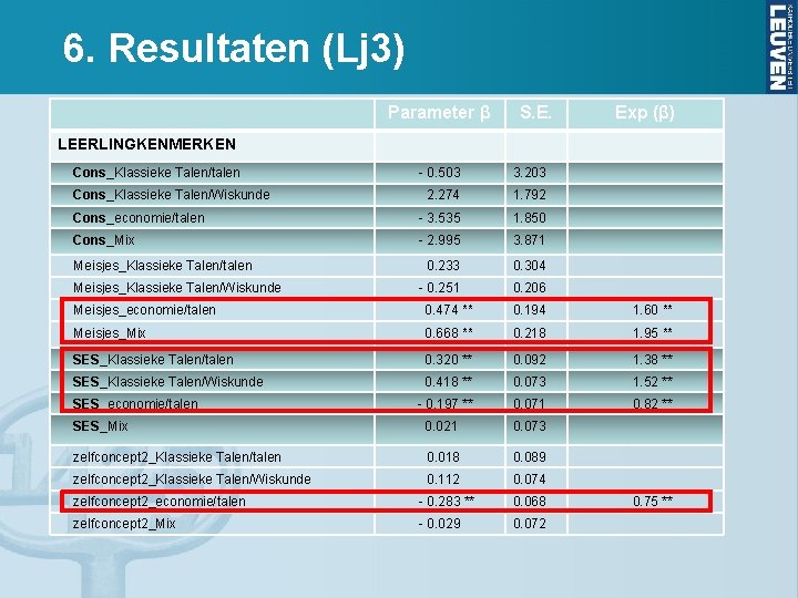 6. Resultaten (Lj 3) Parameter β S. E. Exp (β) LEERLINGKENMERKEN Cons_Klassieke Talen/talen -