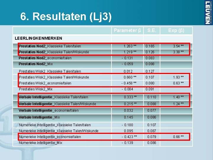 6. Resultaten (Lj 3) Parameter β S. E. Exp (β) LEERLINGKENMERKEN Prestaties Ned 2_Klassieke