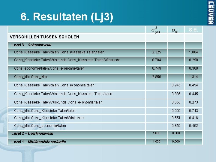 6. Resultaten (Lj 3) S. E. VERSCHILLEN TUSSEN SCHOLEN Level 3 – Schoolniveau Cons_Klassieke