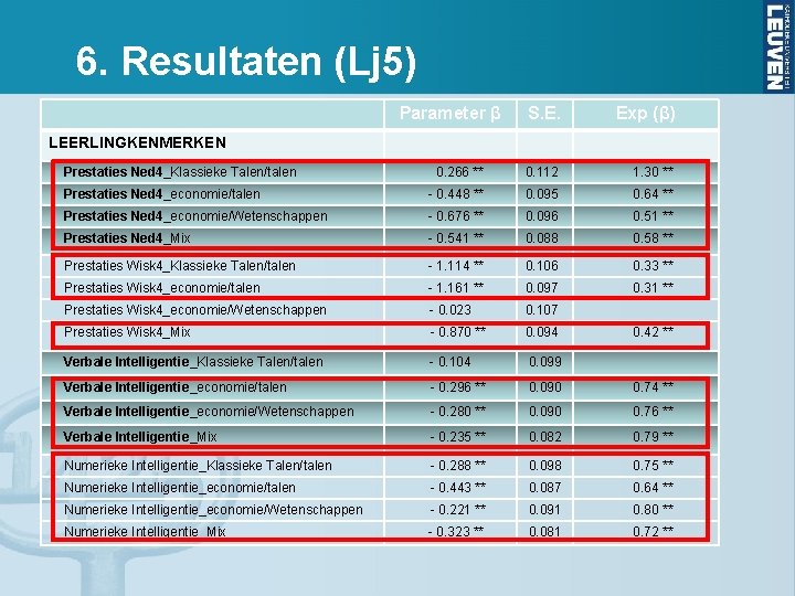 6. Resultaten (Lj 5) Parameter β S. E. Exp (β) 0. 266 ** 0.