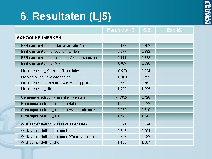 6. Resultaten (Lj 5) Parameter β S. E. SCHOOLKENMERKEN SES-samenstelling_Klassieke Talen/talen 0. 138 0.