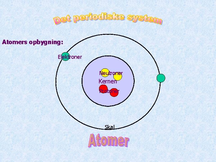 Atomers opbygning: Elektroner Neutroner Kernen Protoner Skal 