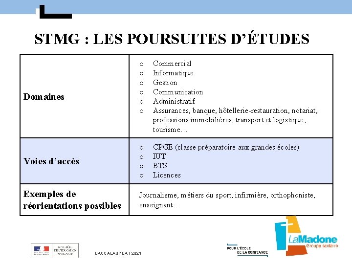 STMG : LES POURSUITES D’ÉTUDES o o o Commercial Informatique Gestion Communication Administratif Assurances,