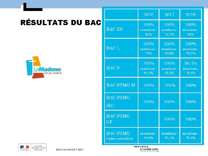 RÉSULTATS DU BACCALAUREAT 2021 