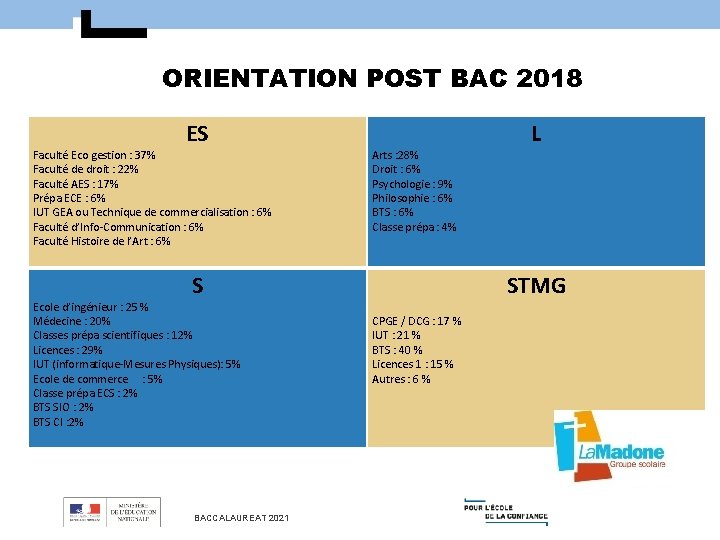 ORIENTATION POST BAC 2018 ES Faculté Eco gestion : 37% Faculté de droit :