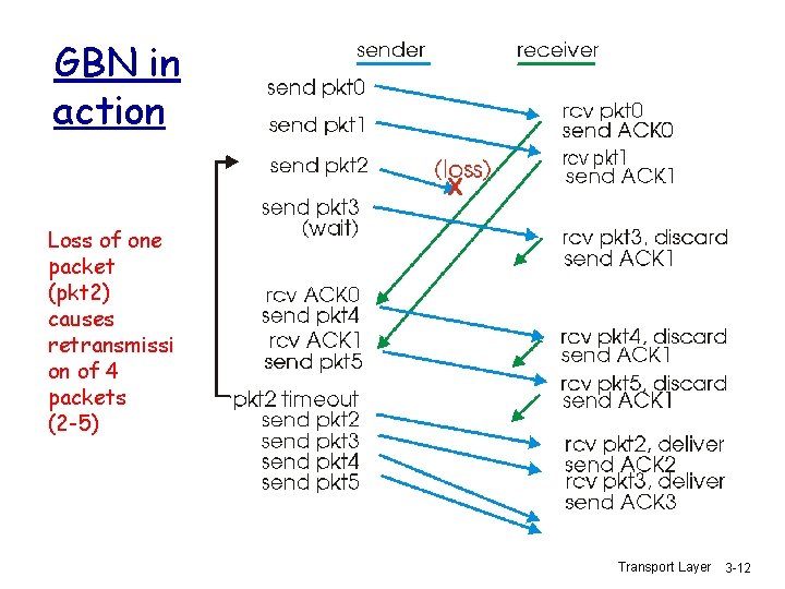 GBN in action Loss of one packet (pkt 2) causes retransmissi on of 4