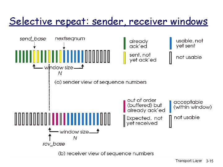 Selective repeat: sender, receiver windows Transport Layer 3 -15 