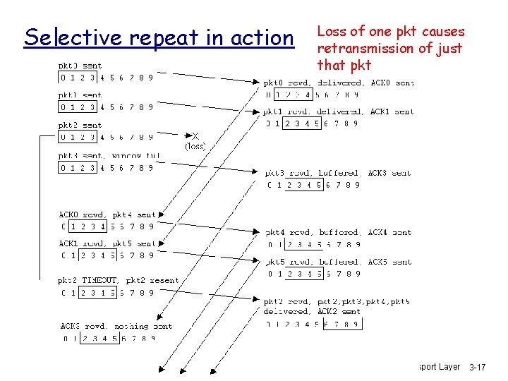 Selective repeat in action Loss of one pkt causes retransmission of just that pkt
